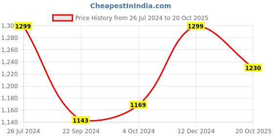 myntra.com eCraftIndia Set Of 4 Gold-Toned & Yellow Lord Buddha Satin Matt Texture UV Wall Art ecraftindia Price History Graph from 26 Jul 2024 to 20 Oct 2025
