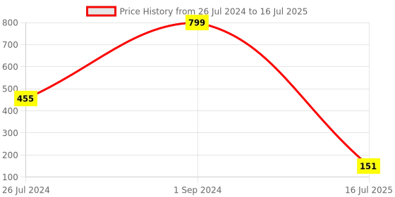 myntra.com eCraftIndia Set of 4 Krishna, Ganesha, Shivling Rakhis With Roli Chawal ecraftindia Price History Graph from 26 Jul 2024 to 16 Jul 2025