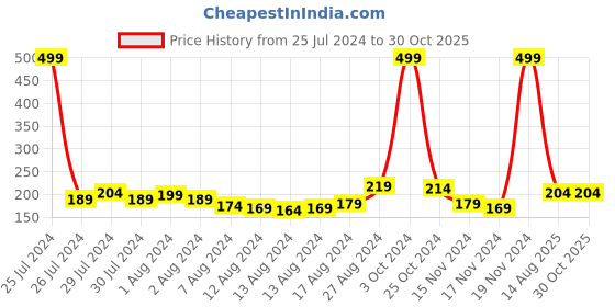 myntra.com eCraftIndia Set of 4 Kundan-Studded Designer Rakhis with Roli & Chawal ecraftindia Price History Graph from 25 Jul 2024 to 29 Oct 2025
