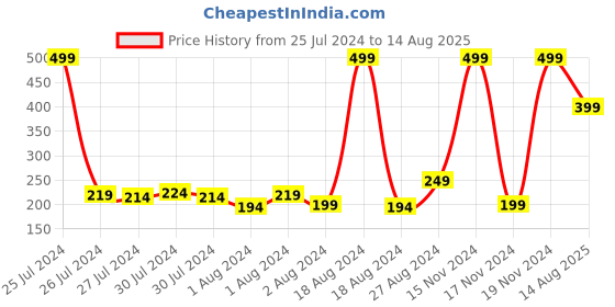 myntra.com eCraftIndia Set of 4 Kundan-Studded Designer Rakhis with Roli & Chawal ecraftindia Price History Graph from 25 Jul 2024 to 14 Aug 2025