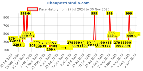 myntra.com eCraftIndia Set Of 4 Monks With Hat Decorative Showpiece ecraftindia Price History Graph from 27 Jul 2024 to 29 Nov 2025