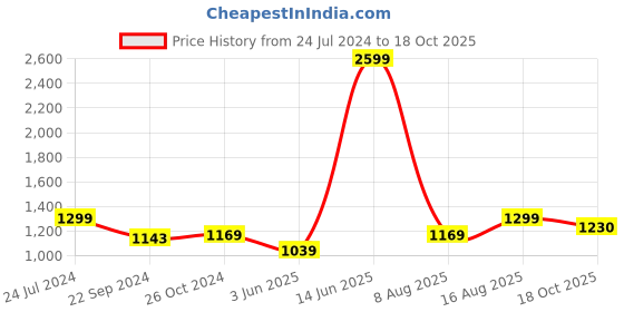 myntra.com eCraftIndia Set Of 4 Orange & Yellow Lord Buddha Satin Matt Texture UV Wall Art ecraftindia Price History Graph from 24 Jul 2024 to 18 Oct 2025