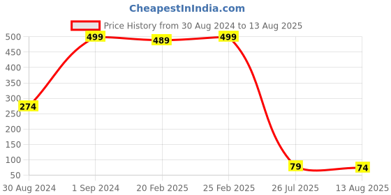 myntra.com eCraftIndia Set of 4 Pearls & Beads Studded Designer Rakhis With Roli Chawal ecraftindia Price History Graph from 30 Aug 2024 to 13 Aug 2025