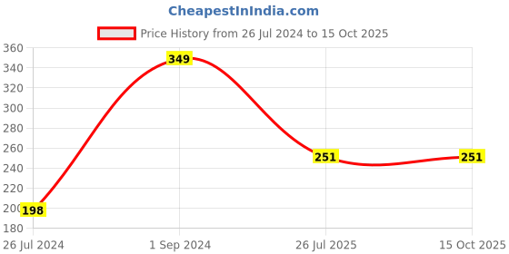 myntra.com eCraftIndia Set of 4 Rakhi Gift Set with Roli Chawal Pack ecraftindia Price History Graph from 26 Jul 2024 to 15 Oct 2025