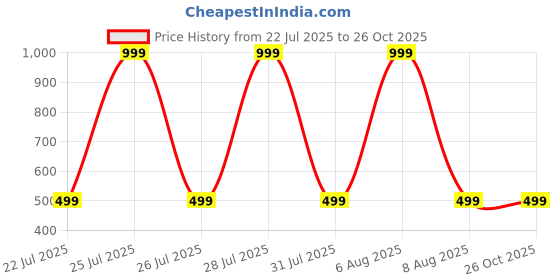 myntra.com eCraftIndia Set Of 4 Rakhi Light Holder Greeting Card & Roli Chawal ecraftindia Price History Graph from 22 Jul 2025 to 26 Oct 2025