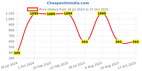 myntra.com eCraftIndia Set of 4 Shrinathji & Ganesha, Kalash Rakhi With Ferrero Rocher ecraftindia Price History Graph from 26 Jul 2024 to 27 Oct 2025