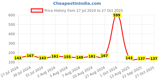myntra.com eCraftIndia Set Of 4 Thread Rakhis With Roli Chawal & Greetings Card ecraftindia Price History Graph from 27 Jul 2024 to 27 Oct 2025