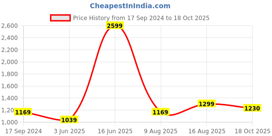 myntra.com eCraftIndia Set Of 4 Yellow & Orange Tribal Satin Matt Texture UV Wall Art ecraftindia Price History Graph from 17 Sep 2024 to 18 Oct 2025