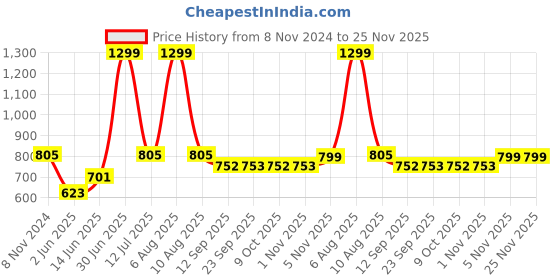 myntra.com eCraftIndia Set Of 5 Black Solid Memory Wall Collage Photo Frames ecraftindia Price History Graph from 8 Nov 2024 to 24 Nov 2025