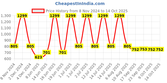 myntra.com eCraftIndia Set Of 5 Black Solid Memory Wall Collage Photo Frames ecraftindia Price History Graph from 8 Nov 2024 to 14 Oct 2025
