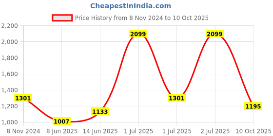 myntra.com eCraftIndia Set of 5 Black Solid Memory Wall Collage Photo Frames ecraftindia Price History Graph from 8 Nov 2024 to 10 Oct 2025
