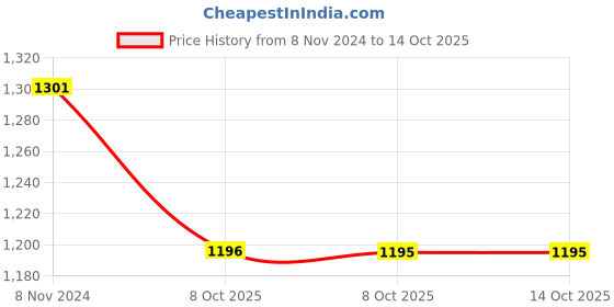 myntra.com eCraftIndia Set Of 5 Black Solid Memory Wall Collage Photo Frames ecraftindia Price History Graph from 8 Nov 2024 to 14 Oct 2025