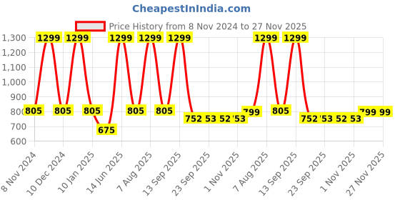 myntra.com eCraftIndia Set of 5 Black Solid Memory Wall Collage Photo Frames ecraftindia Price History Graph from 8 Nov 2024 to 27 Nov 2025