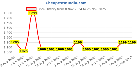 myntra.com eCraftIndia Set Of 5 Black Solid Memory Wall Collage Photo Frames ecraftindia Price History Graph from 8 Nov 2024 to 24 Nov 2025