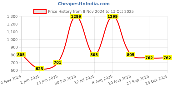 myntra.com eCraftIndia Set of 5 Black Solid Rectangle Memory Wall Collage Photo Frames ecraftindia Price History Graph from 8 Nov 2024 to 13 Oct 2025