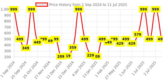 myntra.com eCraftIndia Set Of 5 Green Apple Scented Jar Candles ecraftindia Price History Graph from 1 Sep 2024 to 11 Jul 2025