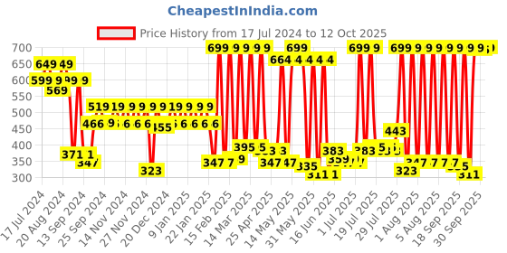 myntra.com eCraftIndia Set Of 5 Green Apple Scented Jar Candles ecraftindia Price History Graph from 17 Jul 2024 to 12 Oct 2025