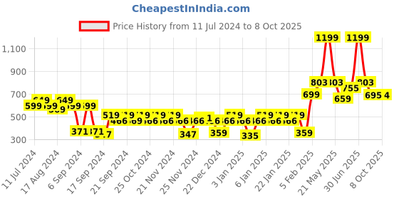 myntra.com eCraftIndia Set Of 5 Green Jasmine Scented Jar Candles ecraftindia Price History Graph from 11 Jul 2024 to 8 Oct 2025