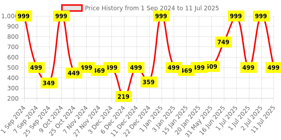 myntra.com eCraftIndia Set of 5 Jasmine Scented Glass Candle ecraftindia Price History Graph from 1 Sep 2024 to 11 Jul 2025