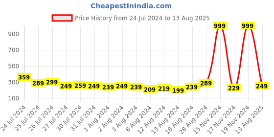 myntra.com eCraftIndia Set of 5 Kundan-Studded Designer Rakhis with Roli & Chawal ecraftindia Price History Graph from 24 Jul 2024 to 13 Aug 2025