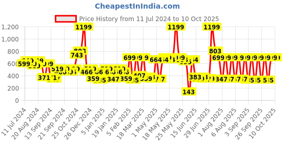 myntra.com eCraftIndia Set of 5 Lavender Scented Jar Candle ecraftindia Price History Graph from 11 Jul 2024 to 10 Oct 2025