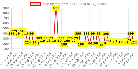myntra.com eCraftIndia Set Of 5  Lemon Grass Scented Minijar Candle ecraftindia Price History Graph from 17 Jul 2024 to 11 Jul 2025
