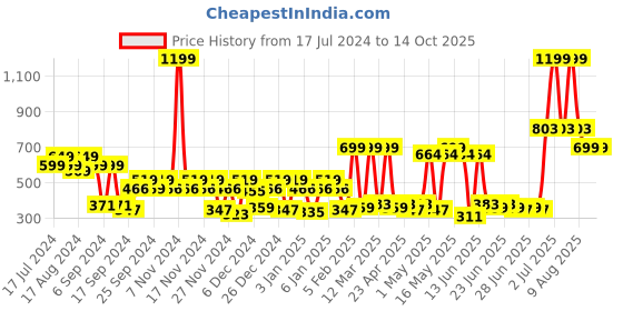 myntra.com eCraftIndia Set Of 5 Lemon Scented Jar Candles ecraftindia Price History Graph from 17 Jul 2024 to 14 Oct 2025