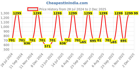 myntra.com eCraftIndia Set of 5 Multicoloured Lord Buddha UV Wall Art ecraftindia Price History Graph from 28 Jul 2024 to 2 Dec 2025