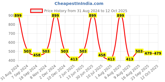 myntra.com eCraftIndia Set of 5 Multicoloured Street View UV Wall Art ecraftindia Price History Graph from 31 Aug 2024 to 12 Oct 2025