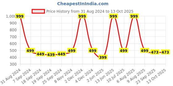 myntra.com eCraftIndia Set of 5 Multicoloured Sunset View UV Wall Art ecraftindia Price History Graph from 31 Aug 2024 to 13 Oct 2025