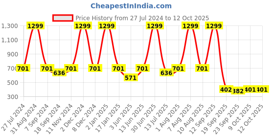 myntra.com eCraftIndia Set of 5 Multicoloured Village Scenic View UV Wall Art ecraftindia Price History Graph from 27 Jul 2024 to 12 Oct 2025