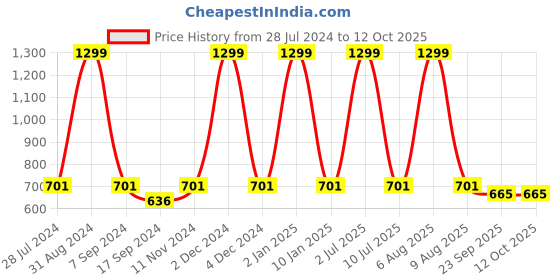 myntra.com eCraftIndia Set of 5 Multicoloured Village Scenic View UV Wall Art ecraftindia Price History Graph from 28 Jul 2024 to 12 Oct 2025