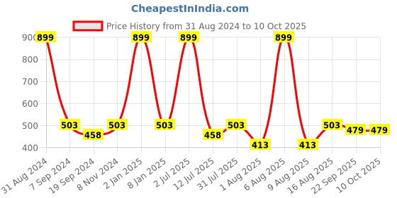 myntra.com eCraftIndia Set of 5 Multicoloured Village Scenic View UV Wall Art ecraftindia Price History Graph from 31 Aug 2024 to 10 Oct 2025