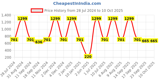 myntra.com eCraftIndia Set of 5 Multicoloured Village View UV Wall Art ecraftindia Price History Graph from 28 Jul 2024 to 10 Oct 2025