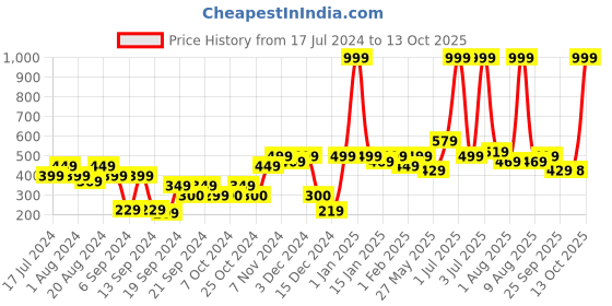 myntra.com eCraftIndia Set Of 5 Orange Vanilla Scented Jar Candles ecraftindia Price History Graph from 17 Jul 2024 to 13 Oct 2025