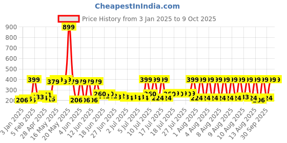 myntra.com eCraftIndia Set Of 5 Peach & Transparent Strawberry Scented Jar Candle with Lid ecraftindia Price History Graph from 3 Jan 2025 to 8 Oct 2025