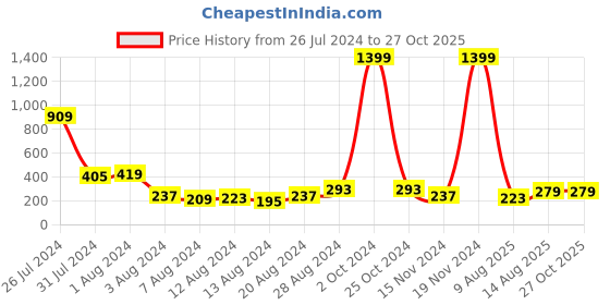 myntra.com eCraftIndia Set Of 5 Peacock Design Beaded Rakhi With Monk Buddha Statues & Roli Chawal ecraftindia Price History Graph from 26 Jul 2024 to 27 Oct 2025