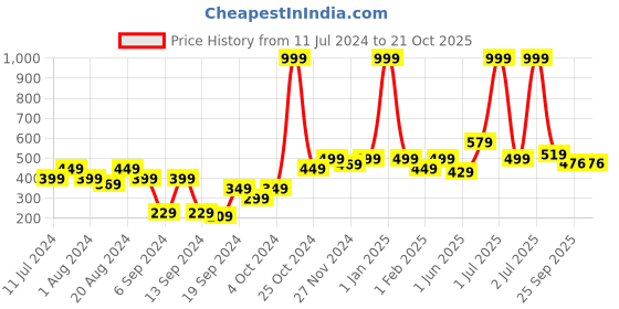 myntra.com eCraftIndia Set of 5 Pink Rose Scented Glass Candle ecraftindia Price History Graph from 11 Jul 2024 to 19 Oct 2025
