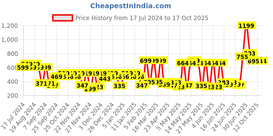 myntra.com eCraftIndia Set Of 5 Pink Rose Scented Jar Candle ecraftindia Price History Graph from 17 Jul 2024 to 12 Oct 2025