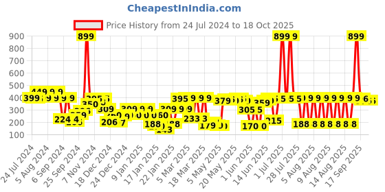 myntra.com eCraftIndia Set Of 5 Pink Scented Minijar Candles ecraftindia Price History Graph from 24 Jul 2024 to 18 Oct 2025