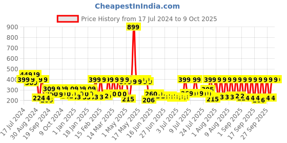 myntra.com eCraftIndia Set Of 5 Pink Soild Rose Scented Minijar Candle ecraftindia Price History Graph from 17 Jul 2024 to 9 Oct 2025