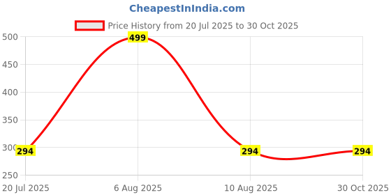 myntra.com eCraftIndia Set Of 5 Rakhi Tea Light Holder Greeting Card & Roli Chawal ecraftindia Price History Graph from 20 Jul 2025 to 30 Oct 2025