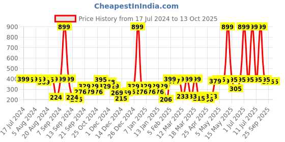myntra.com eCraftIndia Set of 5 Red Strawberry Scented Minijar Candle ecraftindia Price History Graph from 17 Jul 2024 to 13 Oct 2025