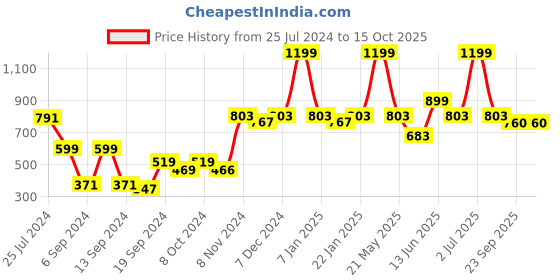 myntra.com eCraftIndia Set Of 5 Scented Jar Candle ecraftindia Price History Graph from 25 Jul 2024 to 15 Oct 2025