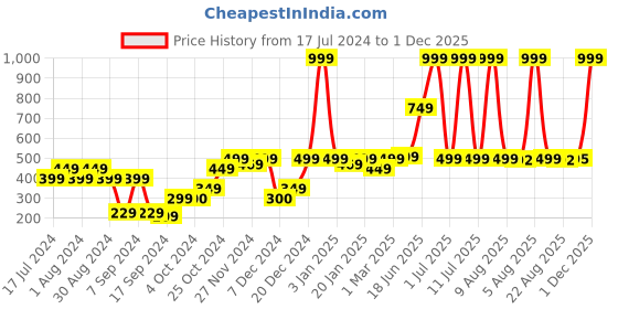 myntra.com eCraftIndia Set of 5 Strawberry Scented Glass Candle ecraftindia Price History Graph from 17 Jul 2024 to 1 Dec 2025