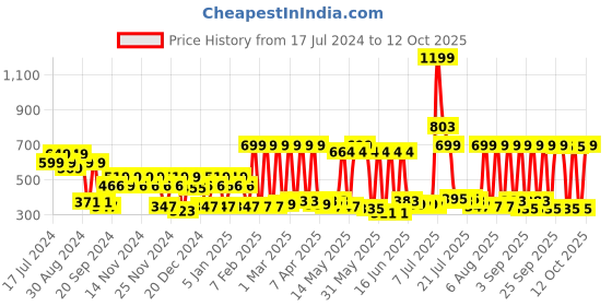 myntra.com eCraftIndia Set of 5 Vanilla Scented Jar Candle ecraftindia Price History Graph from 17 Jul 2024 to 12 Oct 2025