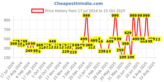 myntra.com eCraftIndia Set of 5 Yellow Lemon Grass Scented Glass Candles ecraftindia Price History Graph from 17 Jul 2024 to 15 Oct 2025