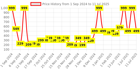 myntra.com eCraftIndia Set of 5 Yellow Lemon Scented Glass Candles ecraftindia Price History Graph from 1 Sep 2024 to 11 Jul 2025