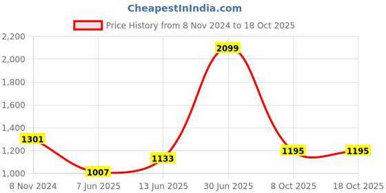 myntra.com eCraftIndia Set Of 6 Black Solid Memory Wall Collage Photo Frames ecraftindia Price History Graph from 8 Nov 2024 to 17 Oct 2025