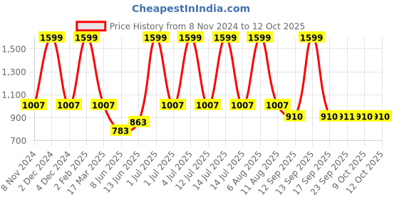 myntra.com eCraftIndia Set Of 6 Black Solid Memory Wall Collage Photo Frames ecraftindia Price History Graph from 8 Nov 2024 to 11 Oct 2025